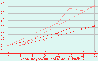 Courbe de la force du vent pour Raznavolok