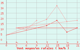 Courbe de la force du vent pour Beja / B. Aerea