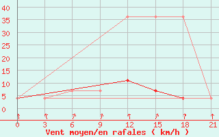 Courbe de la force du vent pour Mozyr