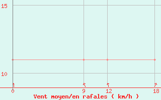 Courbe de la force du vent pour Pozo Colorado
