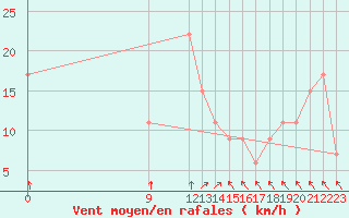 Courbe de la force du vent pour Ituzaingo