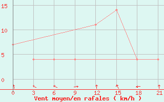 Courbe de la force du vent pour Tetjusi