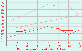 Courbe de la force du vent pour Tataouine