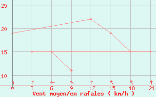 Courbe de la force du vent pour Sikasso