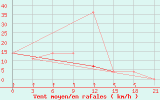 Courbe de la force du vent pour Sar