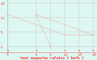 Courbe de la force du vent pour Kautokeino