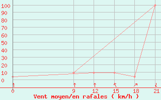 Courbe de la force du vent pour Rivadavia