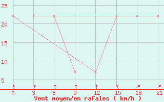 Courbe de la force du vent pour Mussala Top / Sommet