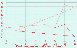 Courbe de la force du vent pour Komrat