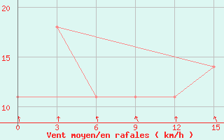 Courbe de la force du vent pour Tula