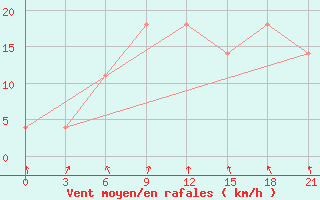 Courbe de la force du vent pour Urjupinsk