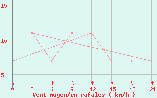 Courbe de la force du vent pour Polock