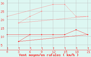 Courbe de la force du vent pour Krasnoslobodsk