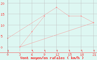 Courbe de la force du vent pour Komrat