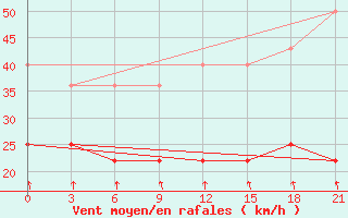 Courbe de la force du vent pour Segeza