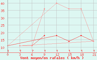 Courbe de la force du vent pour Pacelma