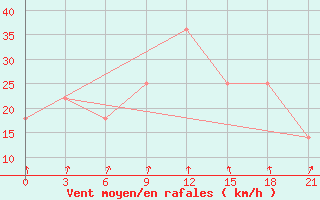 Courbe de la force du vent pour Kirovohrad