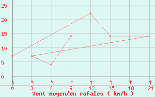 Courbe de la force du vent pour Kherson