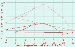 Courbe de la force du vent pour Kasteli Airport