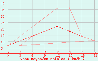 Courbe de la force du vent pour Orsa