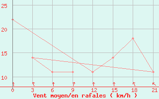 Courbe de la force du vent pour Liubashivka