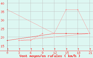 Courbe de la force du vent pour Segeza