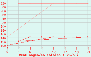 Courbe de la force du vent pour Mourgash