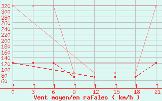 Courbe de la force du vent pour Mourgash