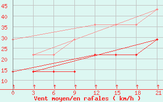 Courbe de la force du vent pour Pogibi