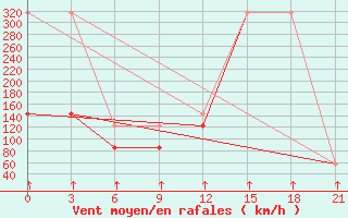 Courbe de la force du vent pour Mourgash