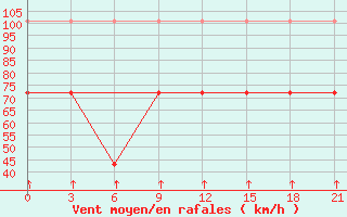 Courbe de la force du vent pour Mourgash