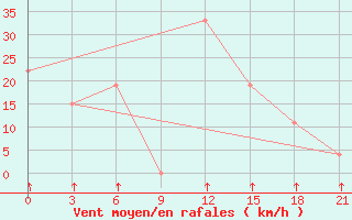 Courbe de la force du vent pour Kukes