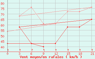 Courbe de la force du vent pour Kanin Nos