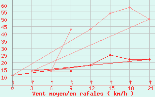 Courbe de la force du vent pour Tula