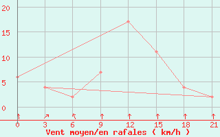 Courbe de la force du vent pour Chandbali