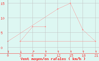 Courbe de la force du vent pour Tarempa