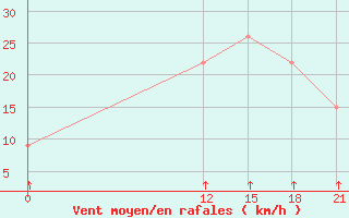 Courbe de la force du vent pour Tartagal Aerodrome