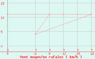 Courbe de la force du vent pour Kautokeino