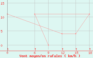 Courbe de la force du vent pour Kautokeino