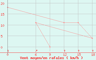 Courbe de la force du vent pour Kautokeino