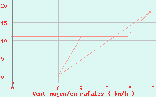 Courbe de la force du vent pour Kautokeino