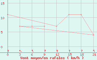 Courbe de la force du vent pour Pitlyar