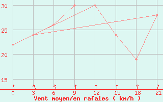 Courbe de la force du vent pour Dalatangi