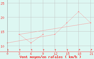 Courbe de la force du vent pour Mezen