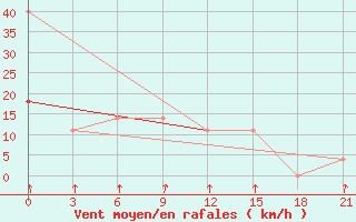 Courbe de la force du vent pour Celno-Versiny