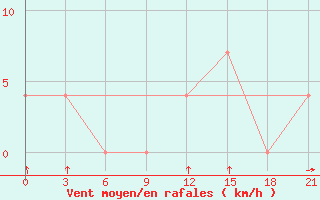 Courbe de la force du vent pour Ashotsk