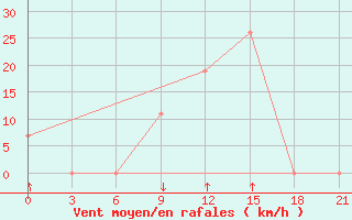 Courbe de la force du vent pour Kukes