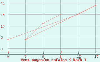 Courbe de la force du vent pour Kandi