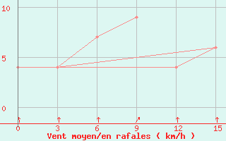 Courbe de la force du vent pour Comilla