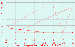 Courbe de la force du vent pour Senkursk